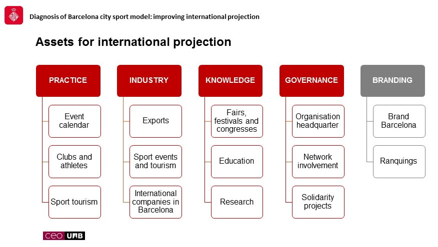 Barcelona assets for international projection through sport
